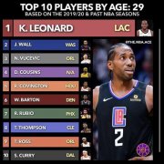 美媒公布NBA29岁球员最强排名，伦纳德