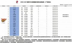 广东宏远球员注册名单公布. 一个都不能