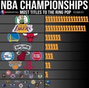 NBA球队总冠军次数，你心目中的球队得