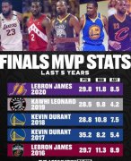 深度分析：最近五年NBA总决赛MVP比较，谁才是更强的那个？